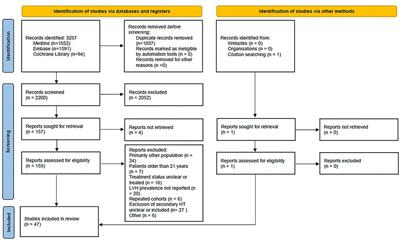 Prevalence of left ventricular hypertrophy in children and young people with primary hypertension: Meta-analysis and meta-regression